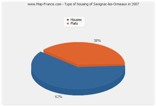 Type of housing of Savignac-les-Ormeaux in 2007