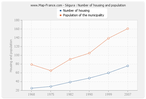 Ségura : Number of housing and population