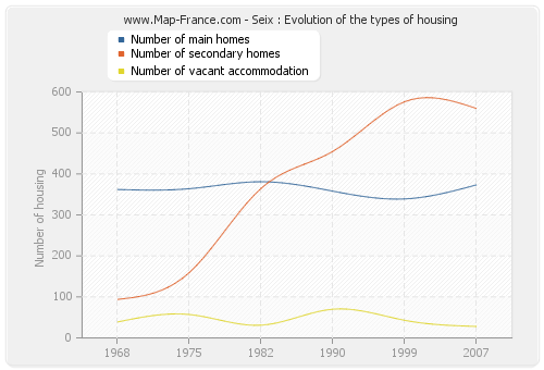 Seix : Evolution of the types of housing
