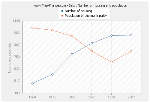 Seix : Number of housing and population
