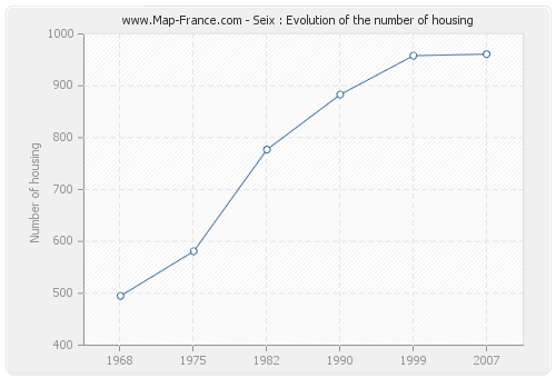 Seix : Evolution of the number of housing