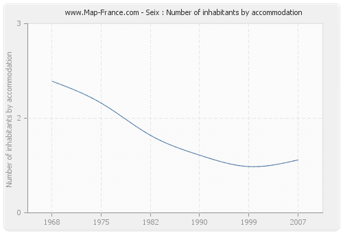 Seix : Number of inhabitants by accommodation