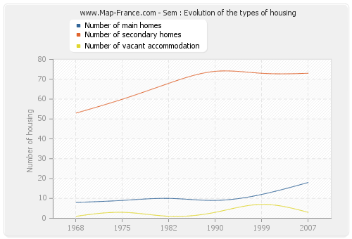 Sem : Evolution of the types of housing