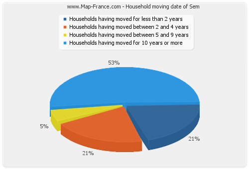 Household moving date of Sem