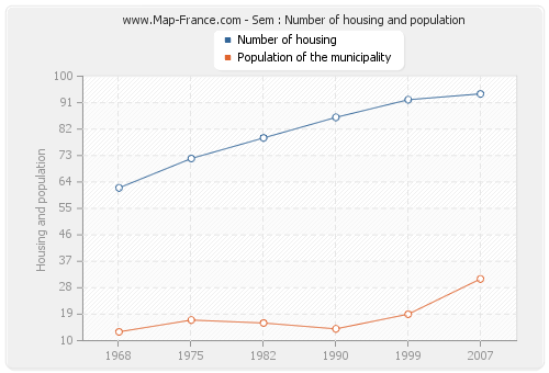 Sem : Number of housing and population