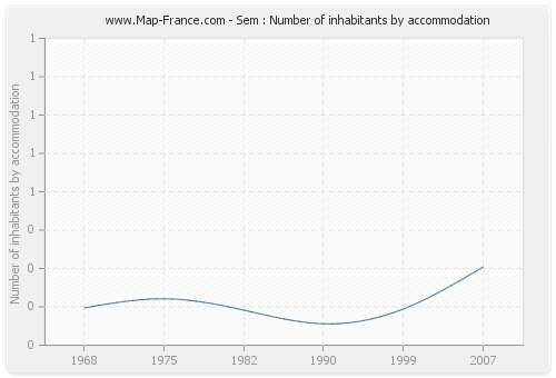 Sem : Number of inhabitants by accommodation