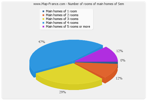 Number of rooms of main homes of Sem