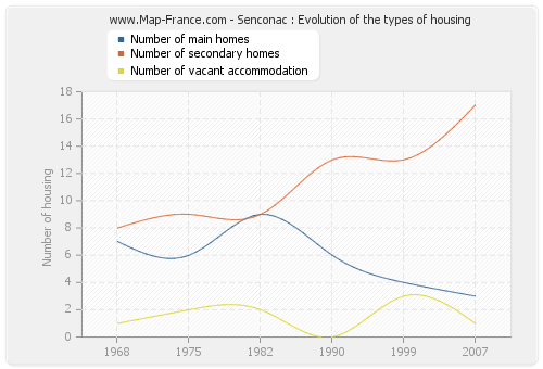 Senconac : Evolution of the types of housing