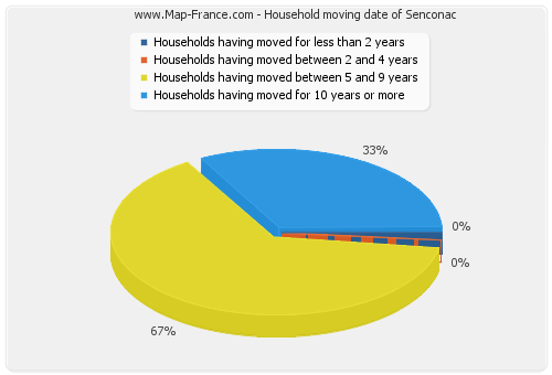 Household moving date of Senconac