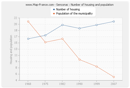 Senconac : Number of housing and population