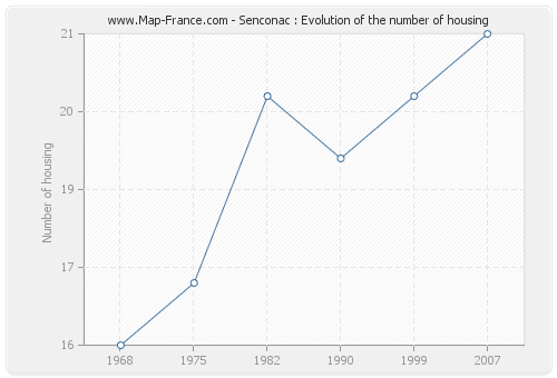 Senconac : Evolution of the number of housing