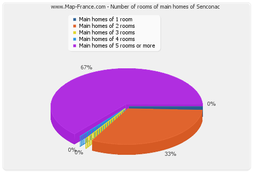 Number of rooms of main homes of Senconac