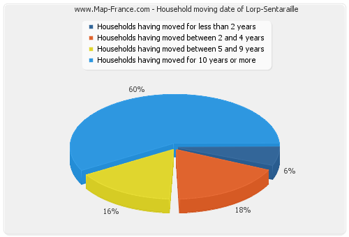 Household moving date of Lorp-Sentaraille