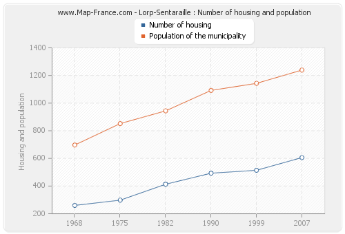 Lorp-Sentaraille : Number of housing and population