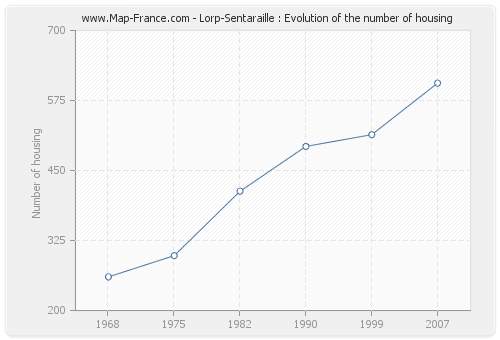 Lorp-Sentaraille : Evolution of the number of housing