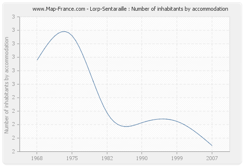 Lorp-Sentaraille : Number of inhabitants by accommodation