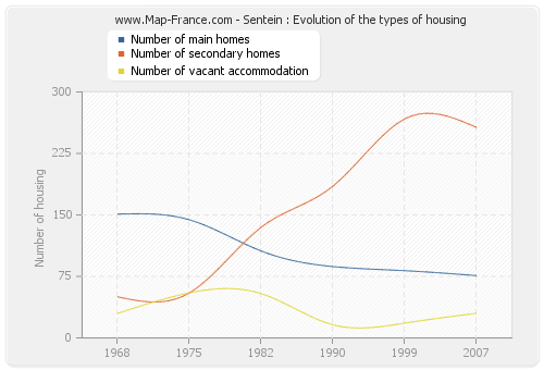Sentein : Evolution of the types of housing