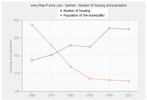 Sentein : Number of housing and population