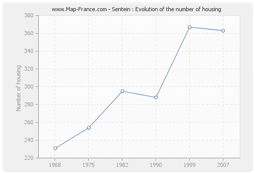 Sentein : Evolution of the number of housing