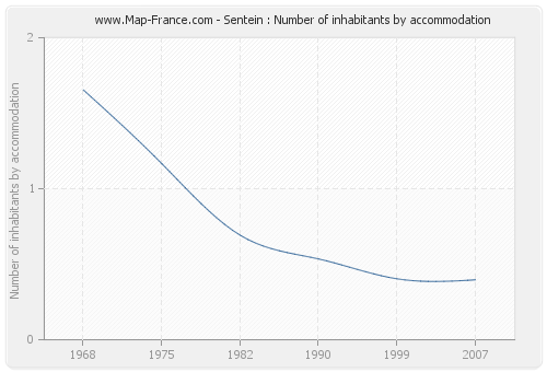 Sentein : Number of inhabitants by accommodation