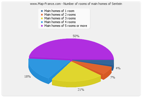 Number of rooms of main homes of Sentein