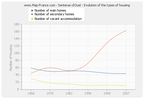 Sentenac-d'Oust : Evolution of the types of housing