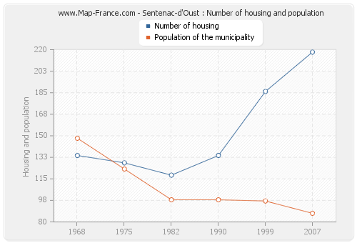 Sentenac-d'Oust : Number of housing and population