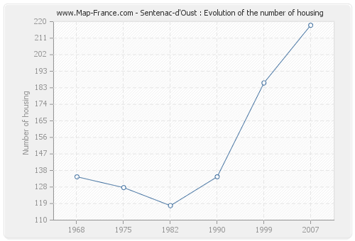 Sentenac-d'Oust : Evolution of the number of housing