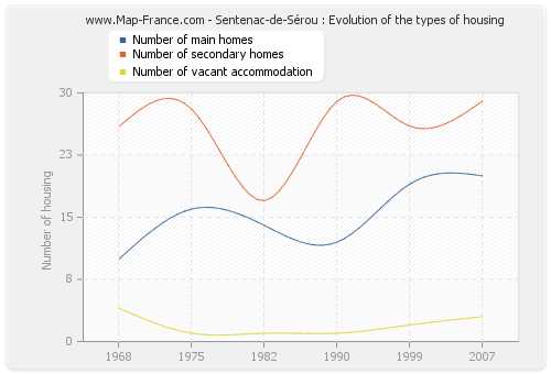 Sentenac-de-Sérou : Evolution of the types of housing