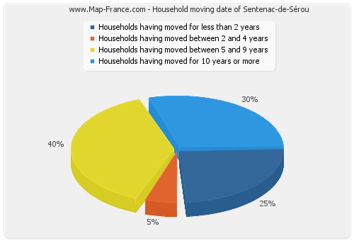 Household moving date of Sentenac-de-Sérou