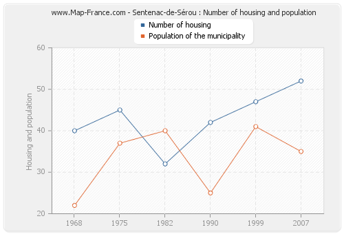 Sentenac-de-Sérou : Number of housing and population