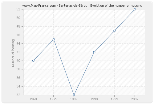Sentenac-de-Sérou : Evolution of the number of housing