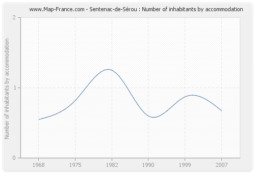 Sentenac-de-Sérou : Number of inhabitants by accommodation