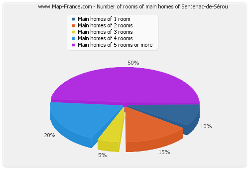 Number of rooms of main homes of Sentenac-de-Sérou
