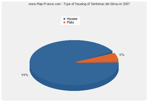 Type of housing of Sentenac-de-Sérou in 2007
