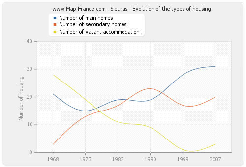 Sieuras : Evolution of the types of housing