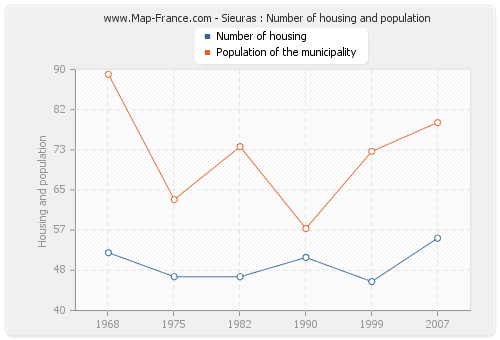 Sieuras : Number of housing and population