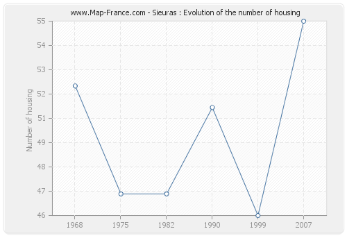 Sieuras : Evolution of the number of housing