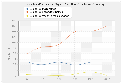 Siguer : Evolution of the types of housing