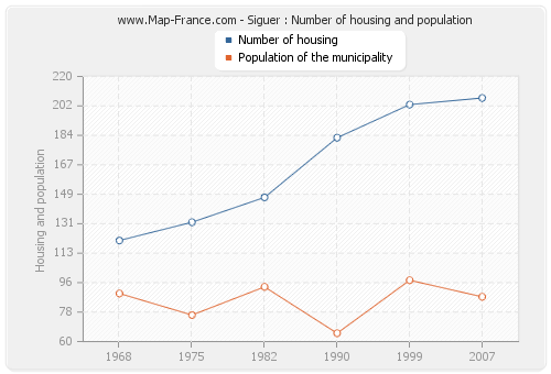 Siguer : Number of housing and population
