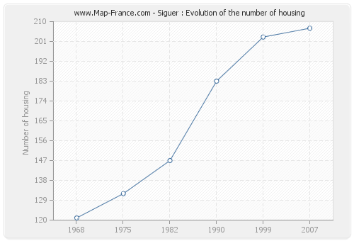 Siguer : Evolution of the number of housing
