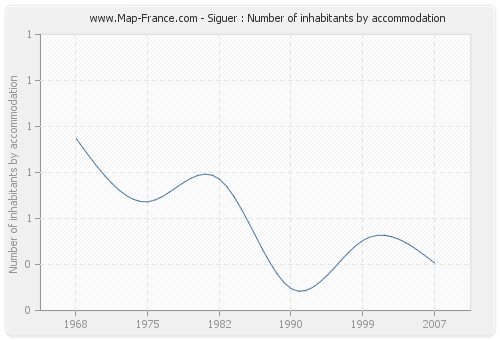 Siguer : Number of inhabitants by accommodation