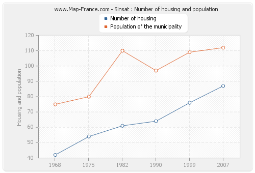 Sinsat : Number of housing and population