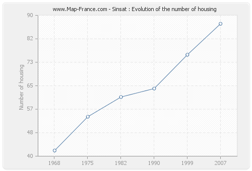 Sinsat : Evolution of the number of housing