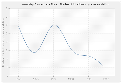 Sinsat : Number of inhabitants by accommodation