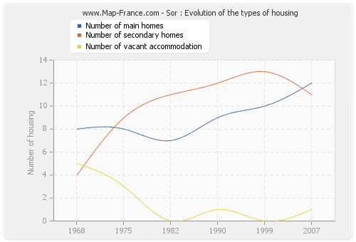 Sor : Evolution of the types of housing