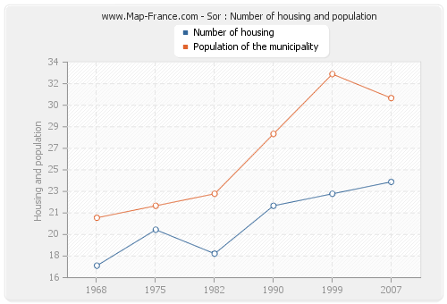 Sor : Number of housing and population
