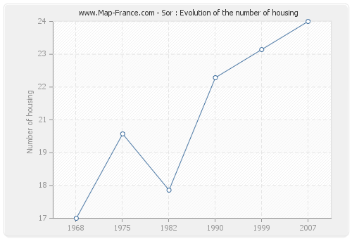 Sor : Evolution of the number of housing