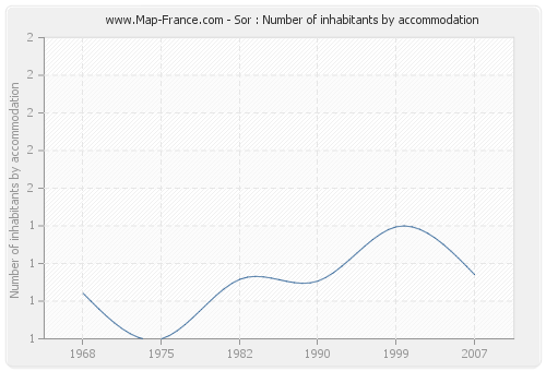 Sor : Number of inhabitants by accommodation