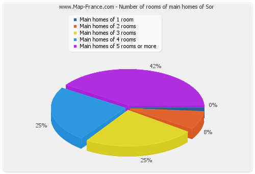 Number of rooms of main homes of Sor